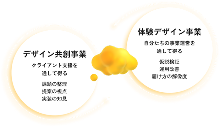 デザイン共創事業と体験デザイン事業のシナジー