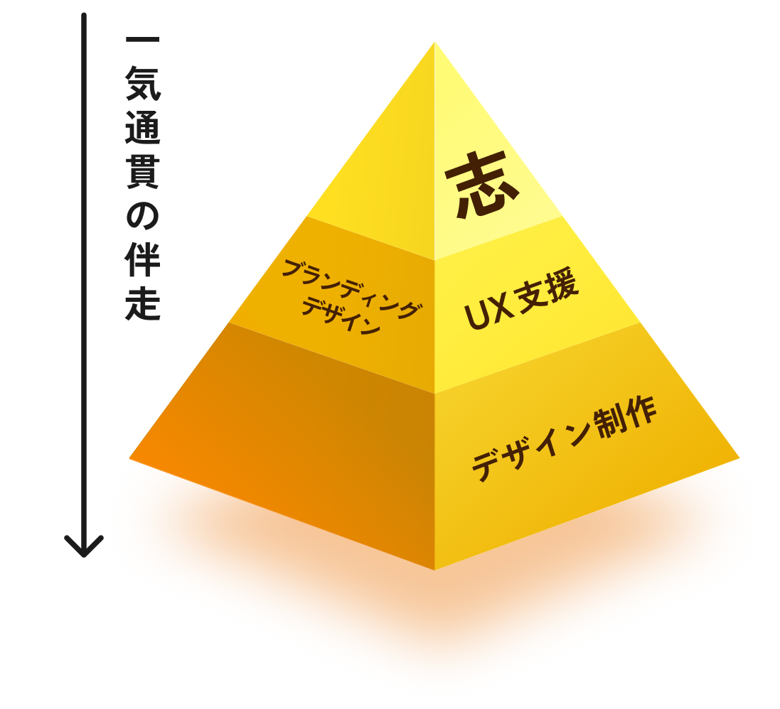 志を起点にした一気通貫の伴走